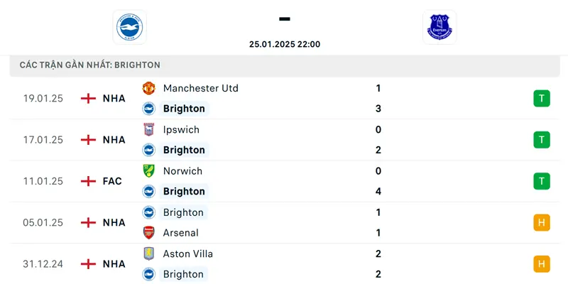 Thành tích của Brighton