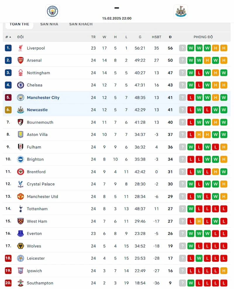 Thứ hạng hai đội trước vòng 25